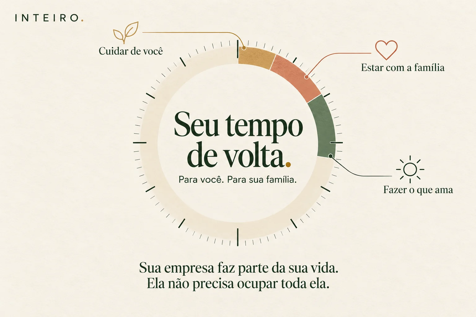 Relógio com o tempo devolvido dividido em cuidar de você, estar com a família e fazer o que ama: seu tempo de volta. Sua empresa faz parte da sua vida. Ela não precisa ocupar toda ela.